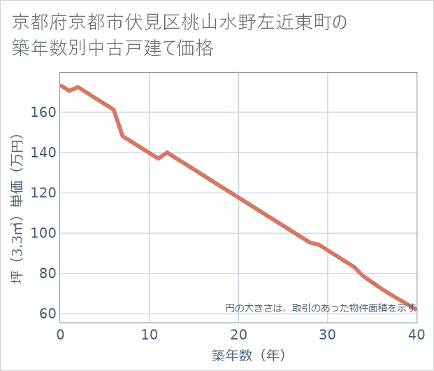 京都府京都市伏見区桃山水野左近東町の築年数別の中古戸建て坪単価