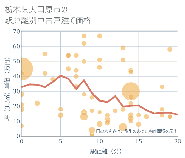 栃木県大田原市の徒歩距離別の中古戸建て坪単価