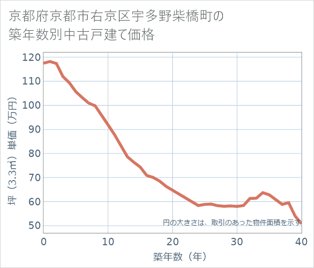 京都府京都市右京区宇多野柴橋町の築年数別の中古戸建て坪単価