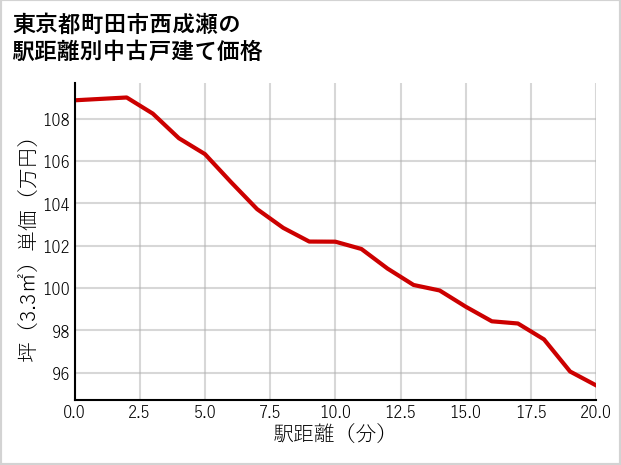 東京都町田市西成瀬の徒歩距離別の中古戸建て坪単価