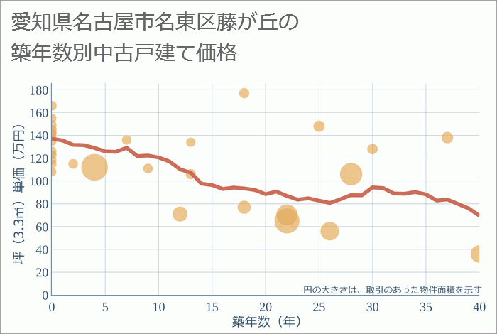 愛知県名古屋市名東区藤が丘の築年数別の中古戸建て坪単価