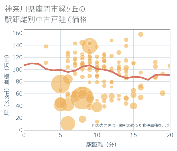 神奈川県座間市緑ケ丘の徒歩距離別の中古戸建て坪単価