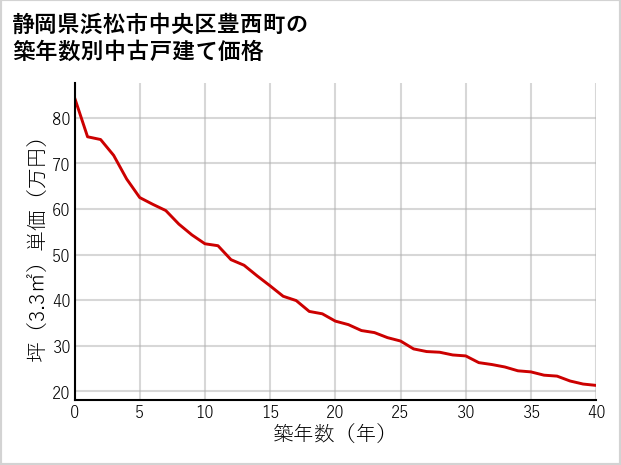 静岡県浜松市中央区豊西町の築年数別の中古戸建て坪単価