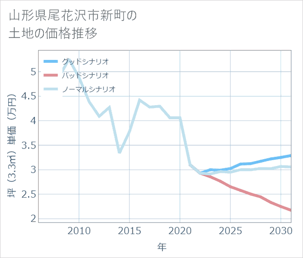 山形県尾花沢市新町の土地価格推移