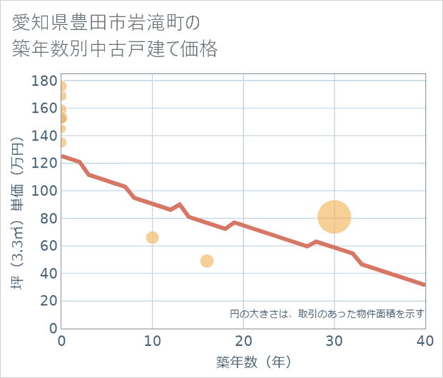 愛知県豊田市岩滝町の築年数別の中古戸建て坪単価