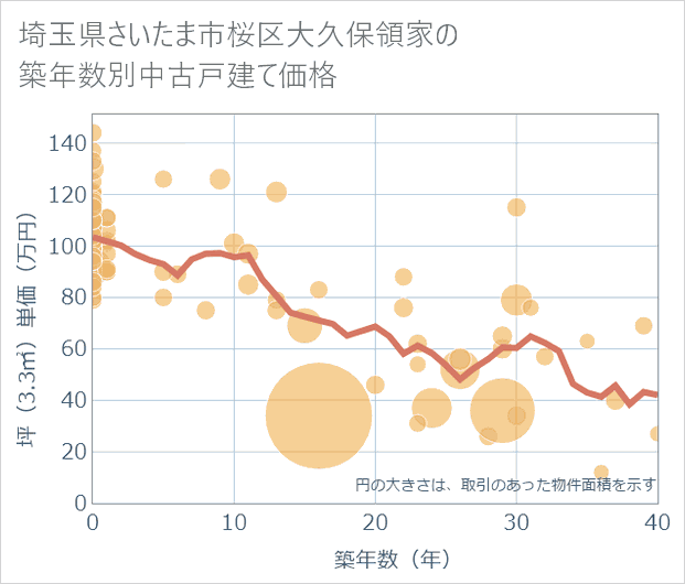 埼玉県さいたま市桜区大久保領家の築年数別の中古戸建て坪単価