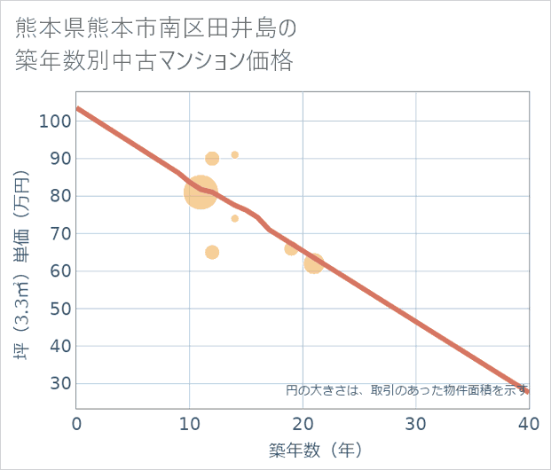 熊本県熊本市南区田井島の築年数別の中古マンション坪単価