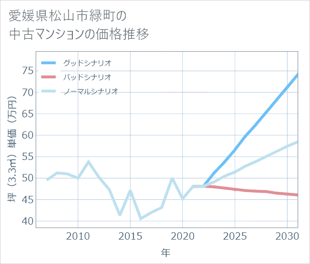 愛媛県松山市緑町の中古マンション価格推移