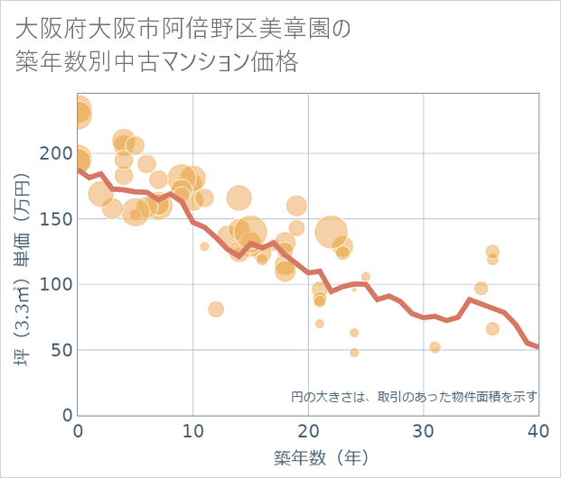 大阪府大阪市阿倍野区美章園の築年数別の中古マンション坪単価