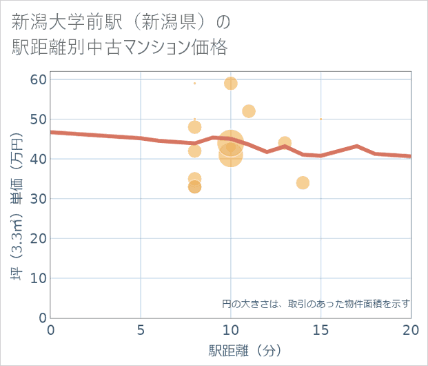 新潟大学前駅(新潟県)の徒歩距離別の中古マンション坪単価