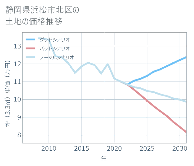 静岡県浜松市北区の土地価格推移