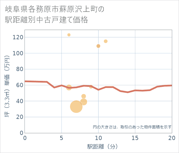 岐阜県各務原市蘇原沢上町の徒歩距離別の中古戸建て坪単価