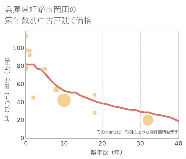 兵庫県姫路市岡田の築年数別の中古戸建て坪単価