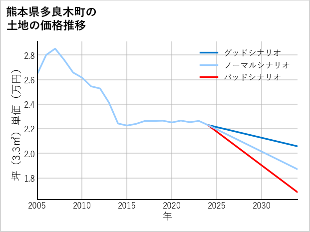 熊本県多良木町の土地価格推移