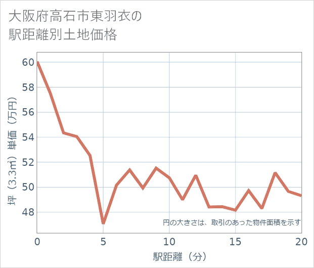大阪府高石市東羽衣の徒歩距離別の土地坪単価