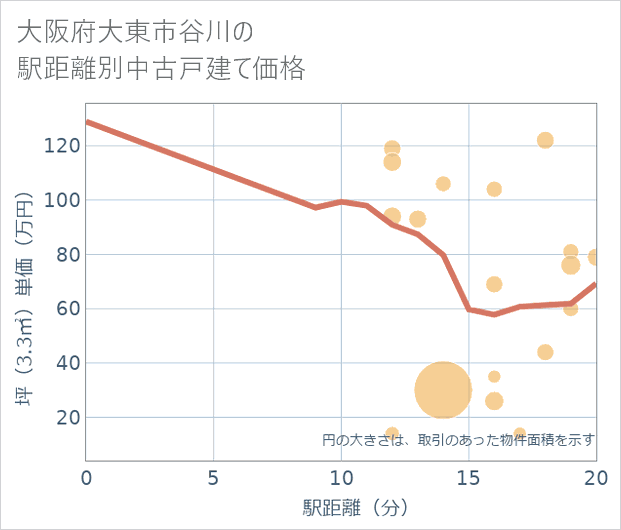大阪府大東市谷川の徒歩距離別の中古戸建て坪単価