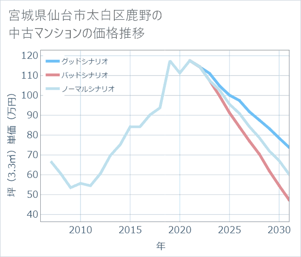 宮城県仙台市太白区鹿野の中古マンション価格推移