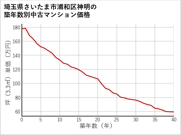 埼玉県さいたま市浦和区神明の築年数別の中古マンション坪単価