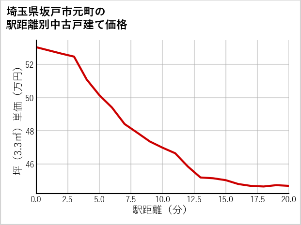 埼玉県坂戸市元町の徒歩距離別の中古戸建て坪単価