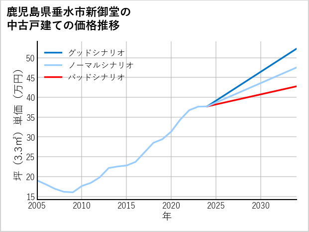 鹿児島県垂水市新御堂の中古戸建て価格推移