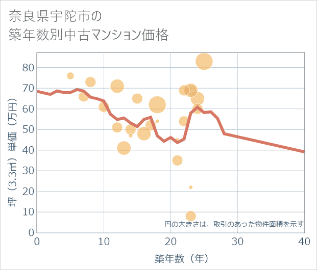 奈良県宇陀市の築年数別の中古マンション坪単価