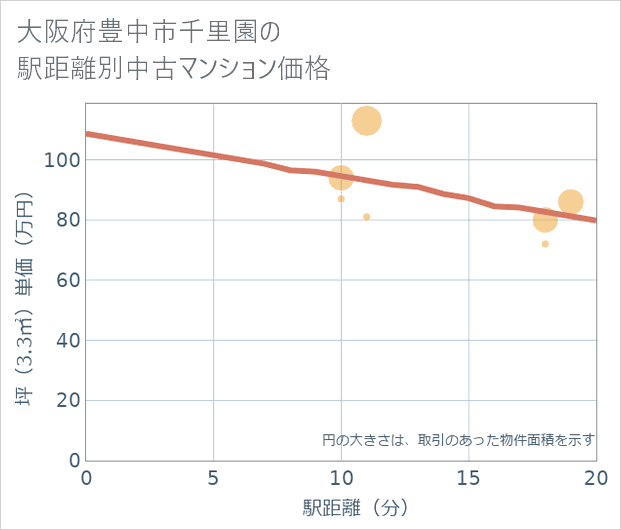 大阪府豊中市千里園の徒歩距離別の中古マンション坪単価