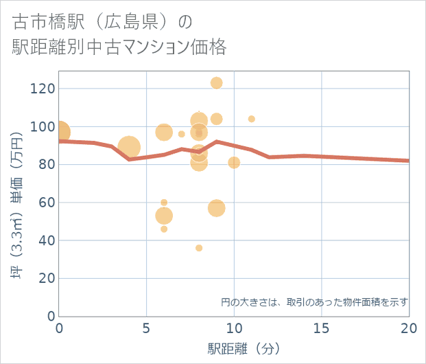 古市橋駅(広島県)の徒歩距離別の中古マンション坪単価