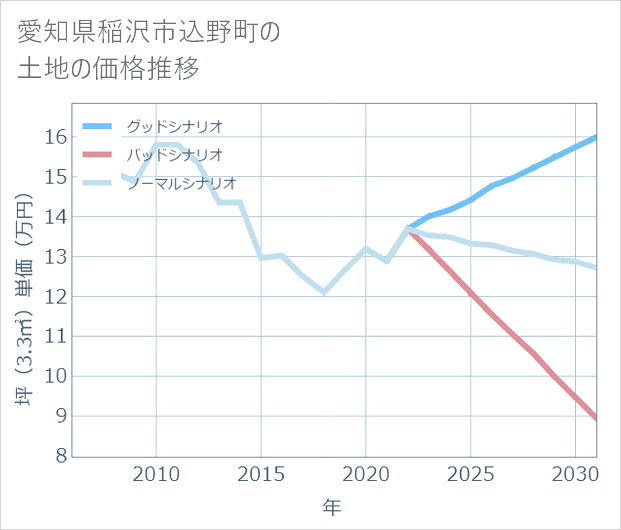 愛知県稲沢市込野町の土地価格推移