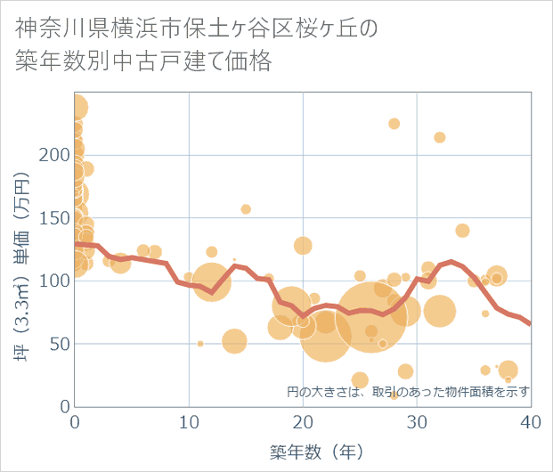 神奈川県横浜市保土ケ谷区桜ケ丘の築年数別の中古戸建て坪単価