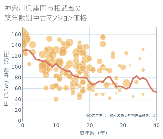 神奈川県座間市相武台の築年数別の中古マンション坪単価