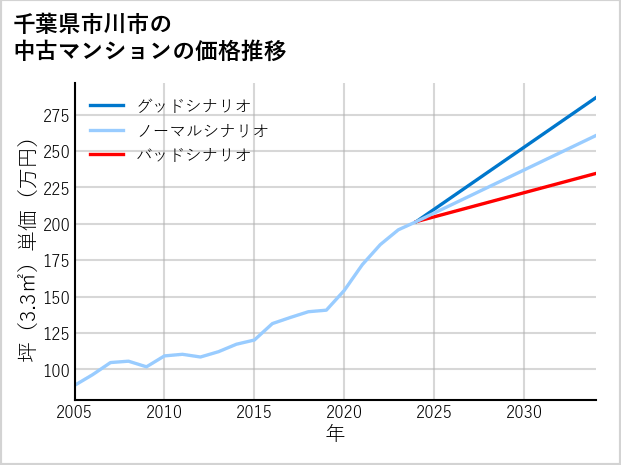 千葉県市川市の中古マンション価格推移
