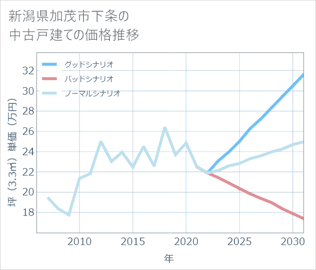 新潟県加茂市下条の中古戸建て価格推移