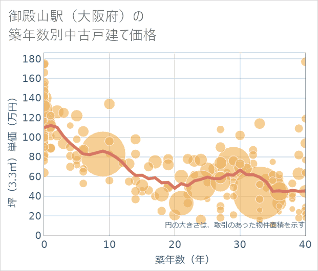 御殿山駅(大阪府)の築年数別の中古戸建て坪単価