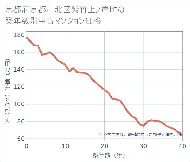 京都府京都市北区紫竹上ノ岸町の築年数別の中古マンション坪単価