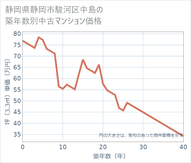 静岡県静岡市駿河区中島の築年数別の中古マンション坪単価