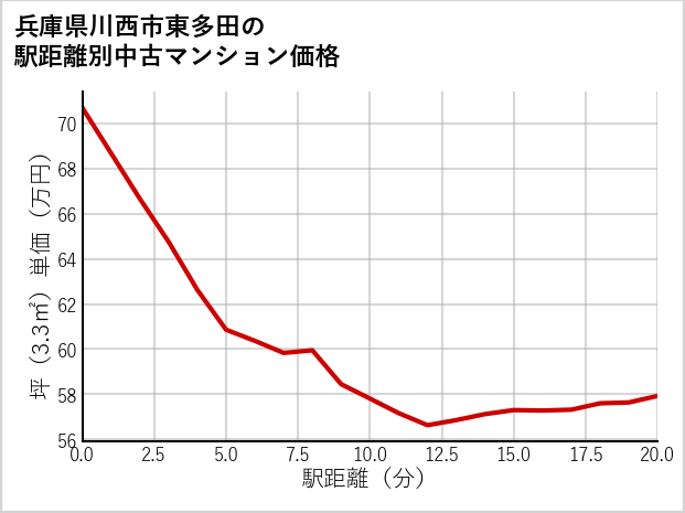 兵庫県川西市東多田の徒歩距離別の中古マンション坪単価