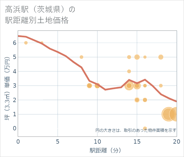 高浜駅(茨城県)の徒歩距離別の土地坪単価