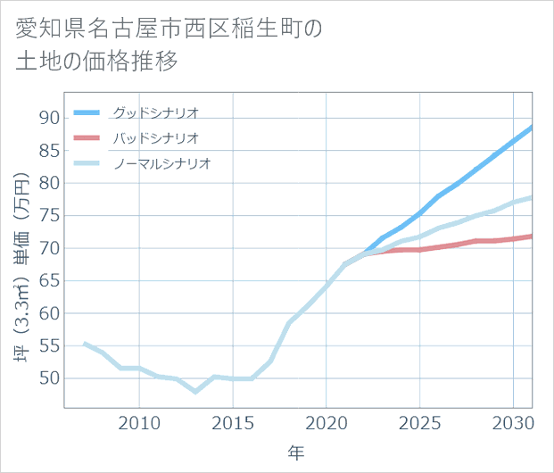 愛知県名古屋市西区稲生町の土地価格推移