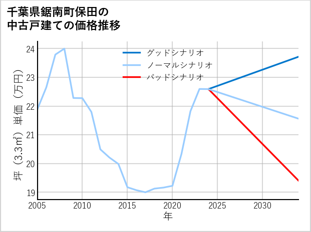 千葉県鋸南町保田の中古戸建て価格推移