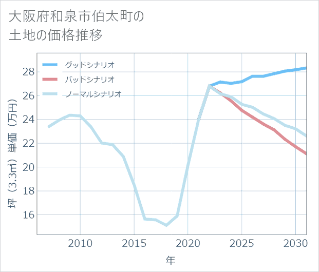 大阪府和泉市伯太町の土地価格推移