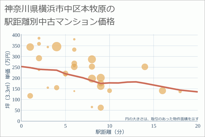 神奈川県横浜市中区本牧原の徒歩距離別の中古マンション坪単価