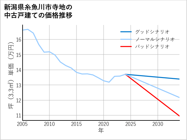新潟県糸魚川市寺地の中古戸建て価格推移