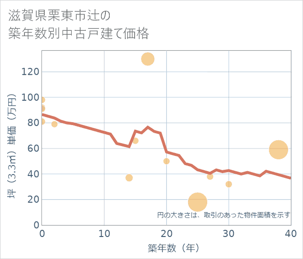 滋賀県栗東市辻の築年数別の中古戸建て坪単価