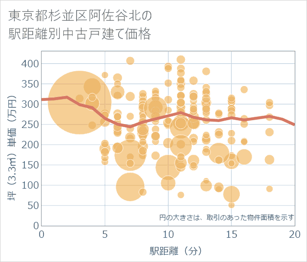 東京都杉並区阿佐谷北の徒歩距離別の中古戸建て坪単価
