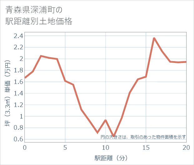 青森県深浦町の徒歩距離別の土地坪単価