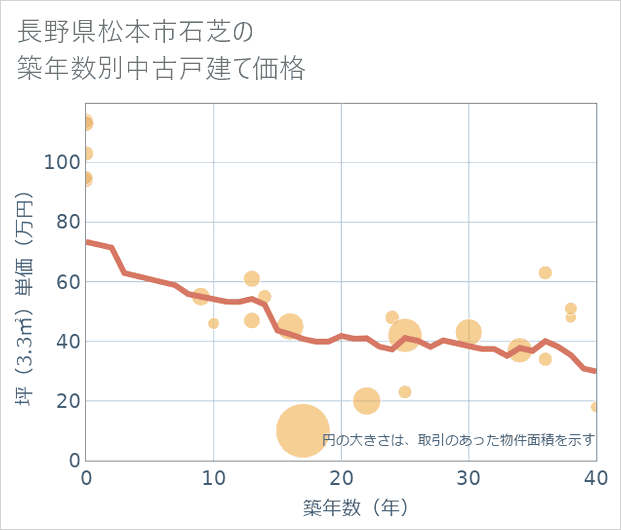 長野県松本市石芝の築年数別の中古戸建て坪単価