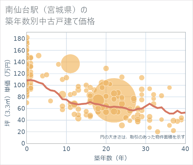 南仙台駅(宮城県)の築年数別の中古戸建て坪単価