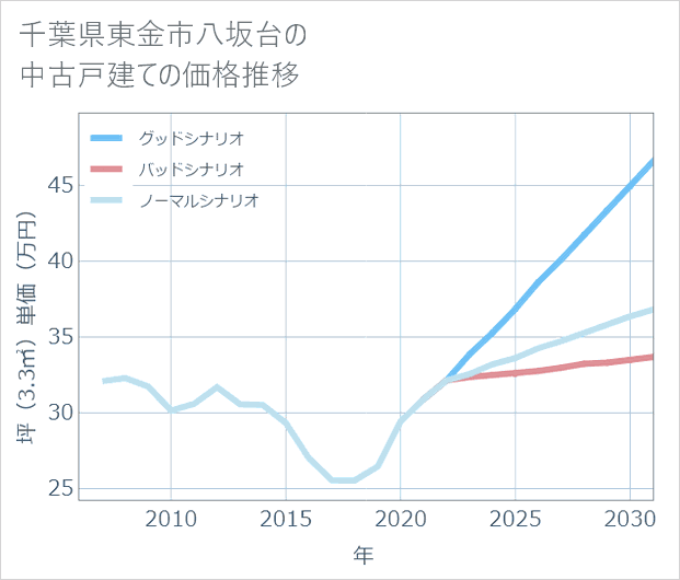 千葉県東金市八坂台の中古戸建て価格推移