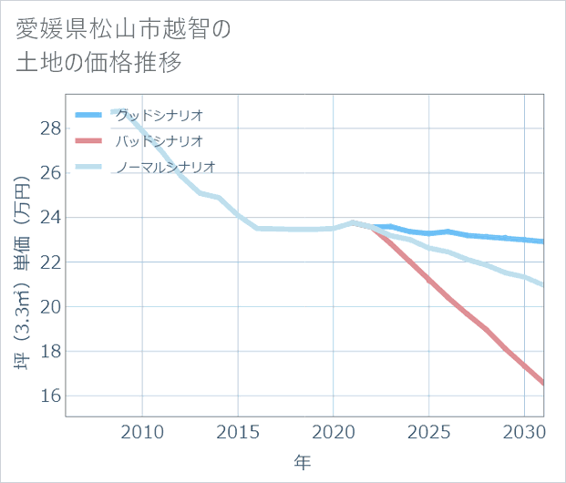 愛媛県松山市越智の土地価格推移