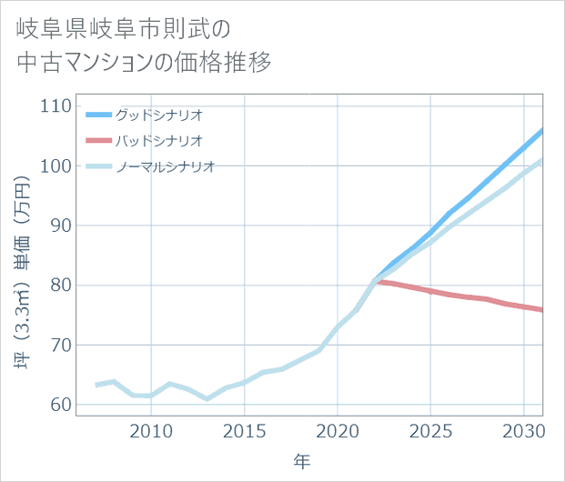 岐阜県岐阜市則武の中古マンション価格推移